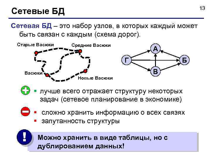 13 Сетевые БД Сетевая БД – это набор узлов, в которых каждый может быть