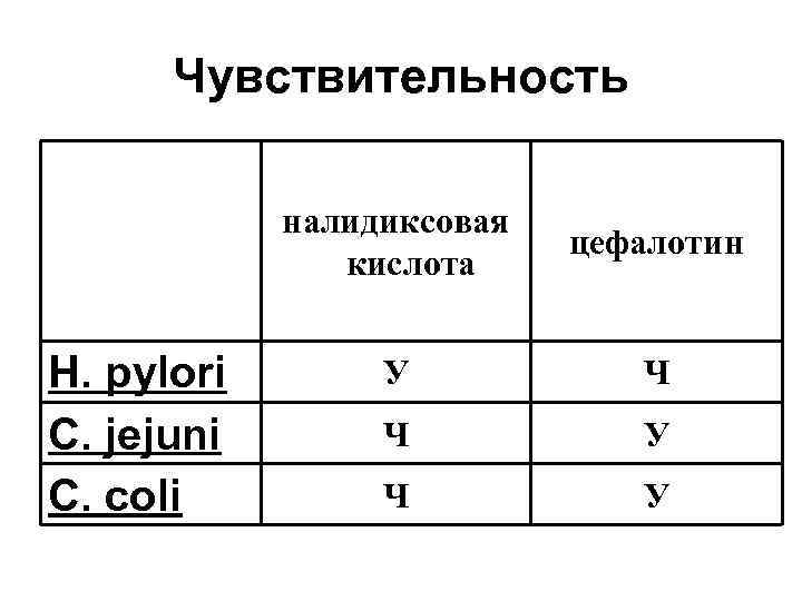 Чувствительность налидиксовая кислота H. pylori C. jejuni C. coli цефалотин У Ч Ч У