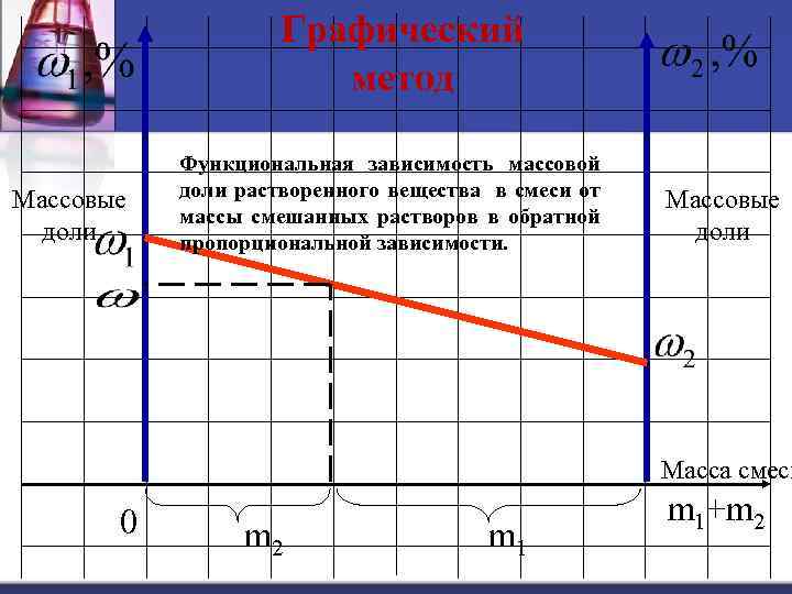 Графический метод Массовые доли Функциональная зависимость массовой доли растворенного вещества в смеси от массы