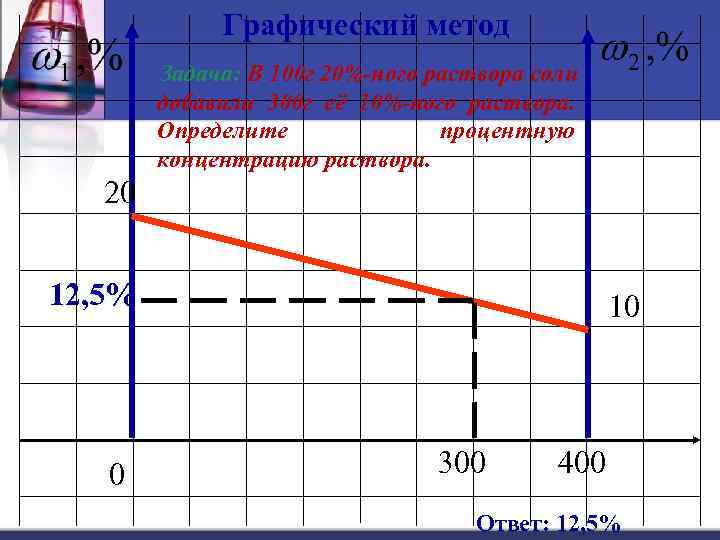 Графический метод Задача: В 100 г 20%-ного раствора соли добавили 300 г её 10%-ного