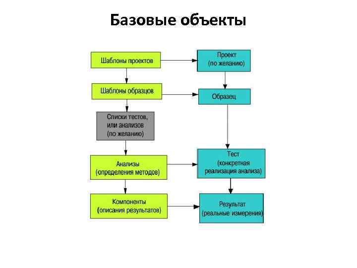 Базовые объекты 