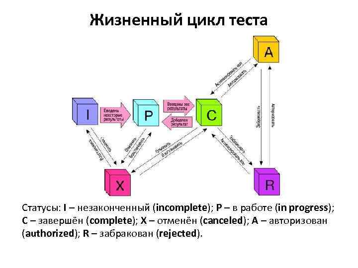 Жизненный цикл теста Статусы: I – незаконченный (incomplete); P – в работе (in progress);