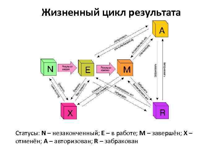 Какой жизненный цикл процессора