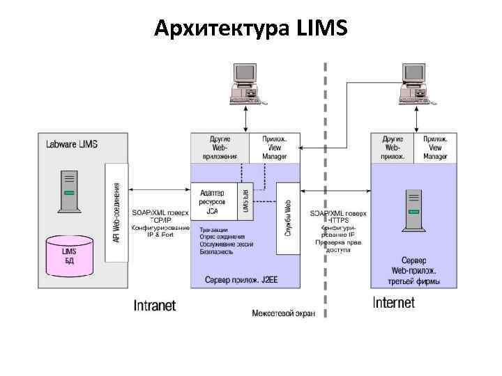 Архитектура LIMS 