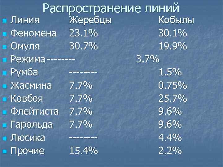 Распространение линий n n n Линия Жеребцы Феномена 23. 1% Омуля 30. 7% Режима