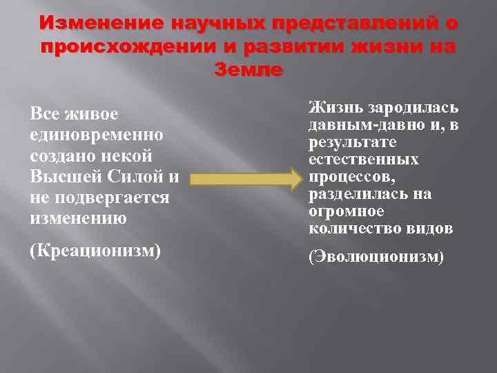 Изменение научных представлений о происхождении и развитии жизни на Земле Все живое единовременно создано