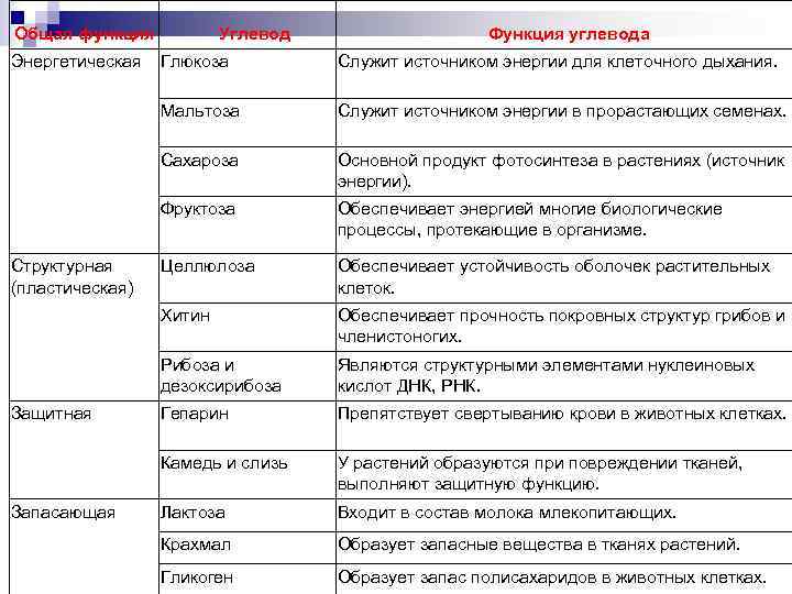  Общая функция Энергетическая Углевод Функция углевода Основной продукт фотосинтеза в растениях (источник энергии).