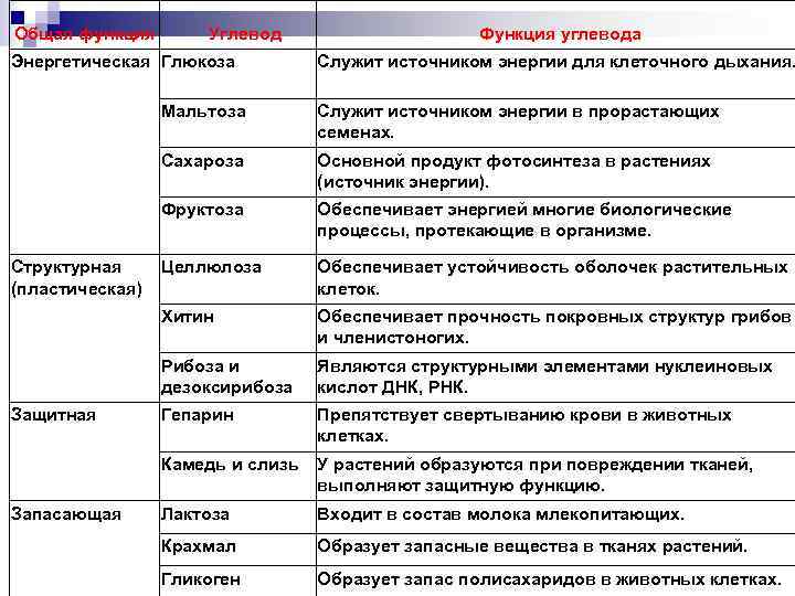  Общая функция Углевод Энергетическая Глюкоза Функция углевода Служит источником энергии для клеточного дыхания.
