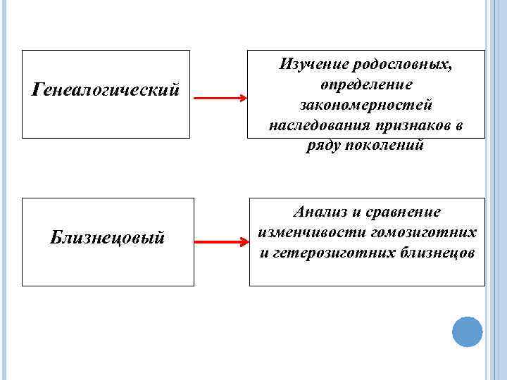 Генеалогический Близнецовый Изучение родословных, определение закономерностей наследования признаков в ряду поколений Анализ и сравнение