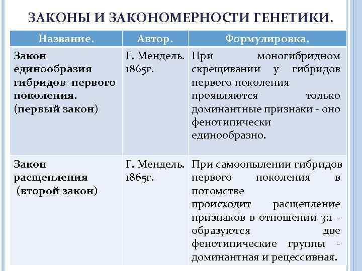 ЗАКОНЫ И ЗАКОНОМЕРНОСТИ ГЕНЕТИКИ. Название. Автор. Закон Г. Мендель. единообразия 1865 г. гибридов первого