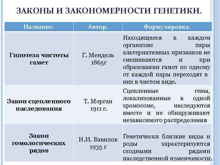 ЗАКОНЫ И ЗАКОНОМЕРНОСТИ ГЕНЕТИКИ. Название. Автор. Гипотеза чистоты гамет Г. Мендель 1865 г Закон