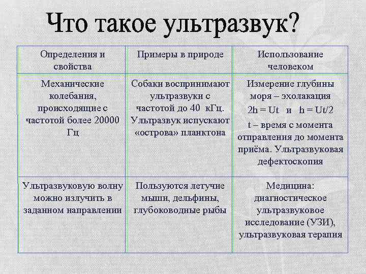 Определения и свойства Примеры в природе Использование человеком Механические Собаки воспринимают Измерение глубины колебания,