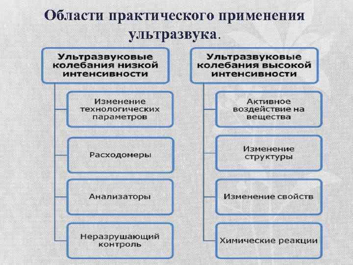 Области практического применения ультразвука. 