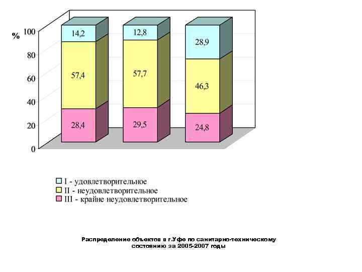Распределение объектов в г. Уфе по санитарно-техническому состоянию за 2005 -2007 годы 