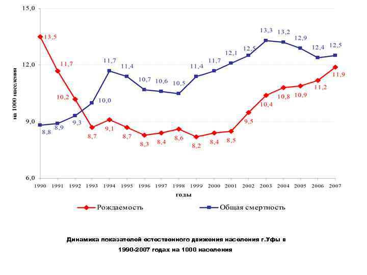 Динамика показателей естественного движения населения г. Уфы в 1990 -2007 годах на 1000 населения