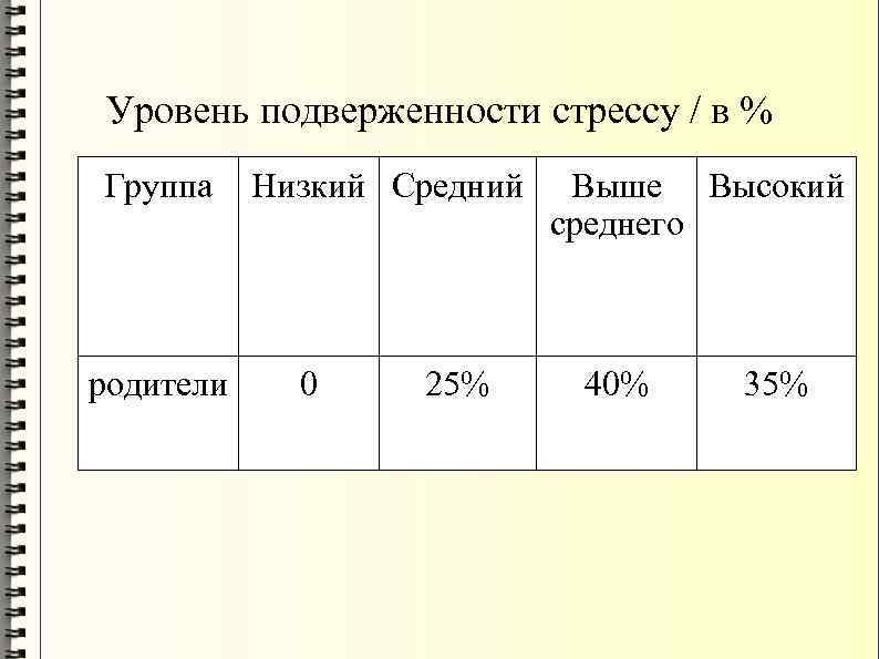 Уровень подверженности стрессу / в % Группа родители Низкий Средний 0 25% Выше Высокий