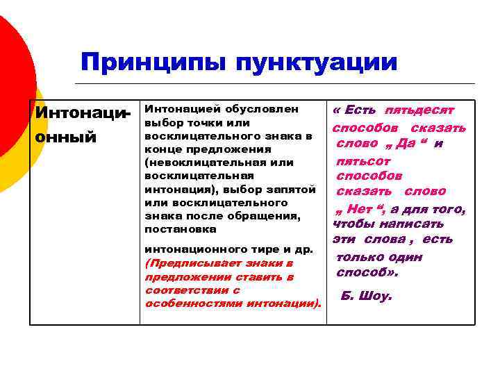 Что такое пунктуация. Интонационный принцип русской пунктуации. Структурный принцип русской пунктуации. Грамматический принцип русской пунктуации примеры. Принципы и функции русской пунктуации.