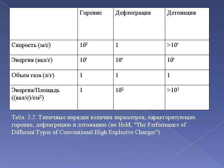 Горение Дефлограция Детонация Скорость (м/с) 10 J 1 >10' Энергия (кал/г) 10' 10' Объем