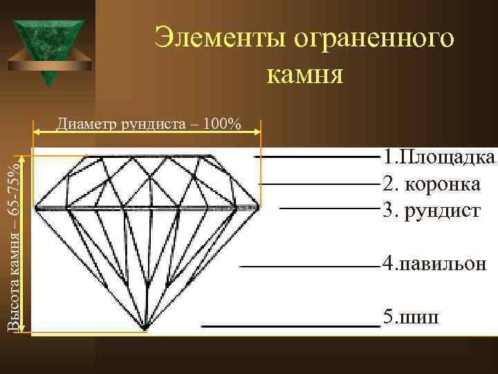 Элементы ограненного камня Высота камня – 65 -75% Диаметр рундиста – 100% 1. Площадка