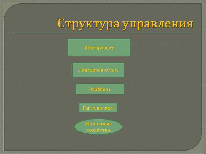 Структура управления Ленгорсовет Ленгорисполком Райсовет Райисполком Жилищные хозяйства 