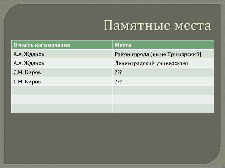 Памятные места В честь кого названо Место А. А. Жданов Район города (ныне Приморский)