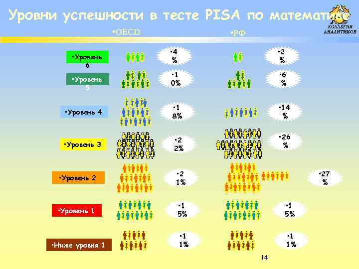 Уровни успешности в тесте PISA по математике • OECD • РФ • 4 %