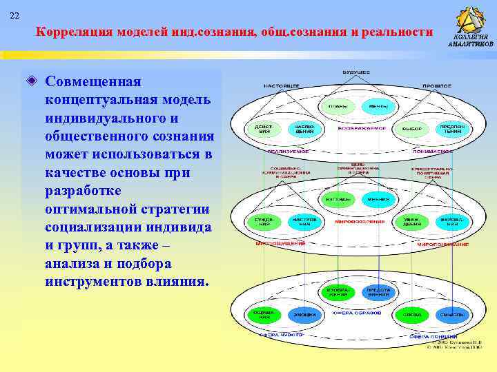 22 Корреляция моделей инд. сознания, общ. сознания и реальности Совмещенная концептуальная модель индивидуального и