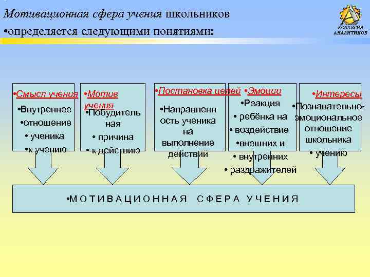 Процесса москва. Мотивационная сфера учения. Мотивационная сфера школьника. Мотивационная сфера ученика это. Динамика мотивационной сферы.