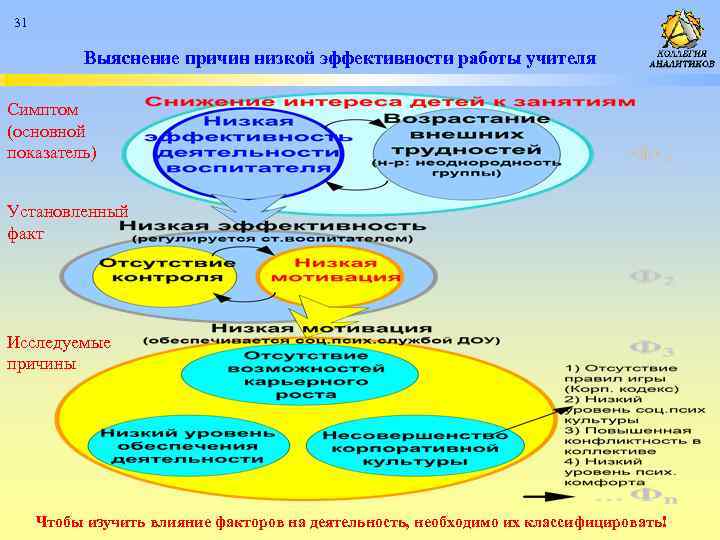 31 Выяснение причин низкой эффективности работы учителя Симптом (основной показатель) Установленный факт Исследуемые причины