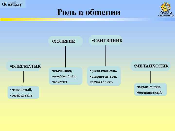  • К началу Роль в общении • ХОЛЕРИК • ФЛЕГМАТИК • спокойный, •