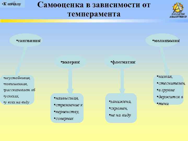  • К началу Самооценка в зависимости от темперамента • сангвиник • меланхолик •