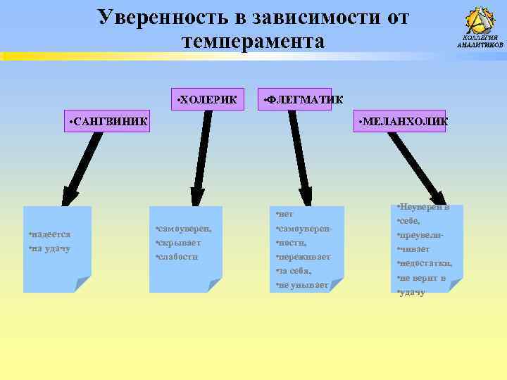 Уверенность в зависимости от темперамента • ХОЛЕРИК • ФЛЕГМАТИК • САНГВИНИК • надеется •