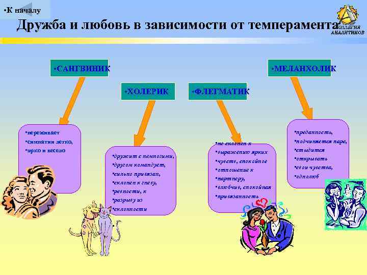  • К началу Дружба и любовь в зависимости от темперамента • САНГВИНИК •