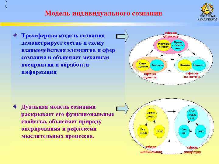 2 3 Модель индивидуального сознания Трехсферная модель сознания демонстрирует состав и схему взаимодействия элементов