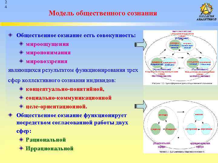 2 4 Модель общественного сознания Общественное сознание есть совокупность: мироощущения миропонимания мировоззрения являющихся результатом
