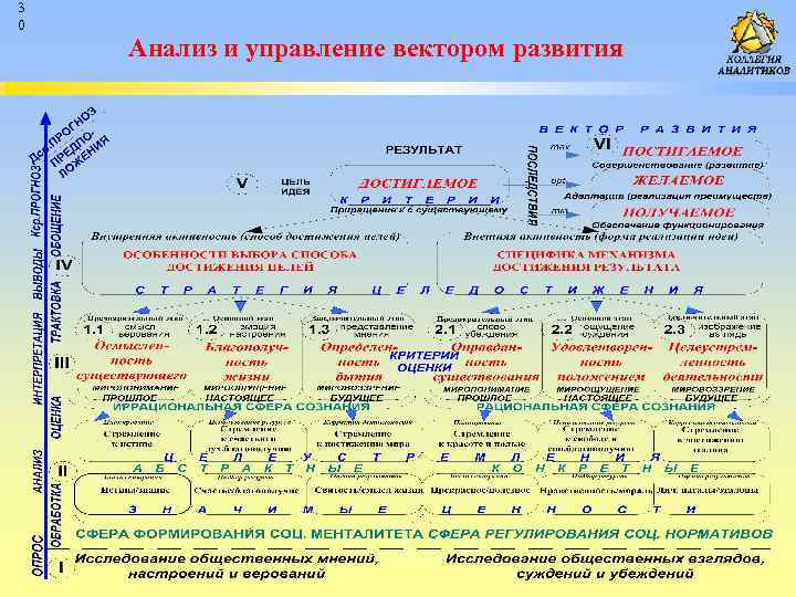 3 0 Анализ и управление вектором развития 