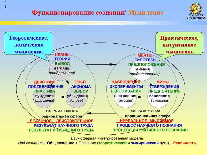 Сознание и мышление. Модель сознания. Сознание познание мышление. Взаимосвязь познания и сознания.