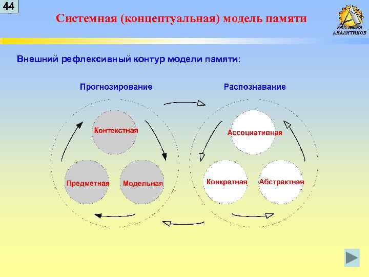 4 44 4 Системная (концептуальная) модель памяти Внешний рефлексивный контур модели памяти: 