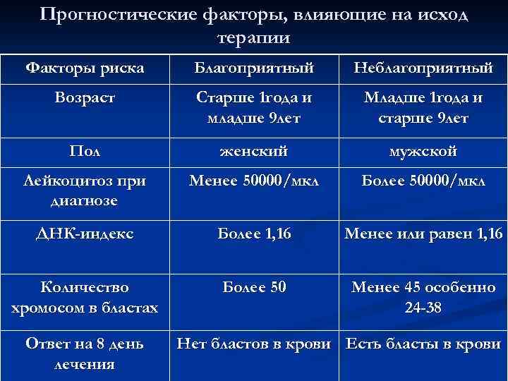 Прогностические факторы, влияющие на исход терапии Факторы риска Благоприятный Неблагоприятный Возраст Старше 1 года