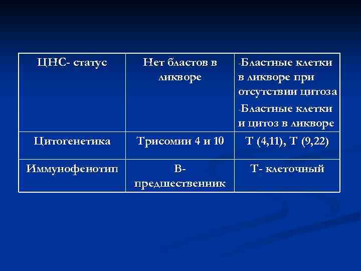 ЦНС- статус Нет бластов в ликворе Цитогенетика Трисомии 4 и 10 Иммунофенотип Впредшественник -Бластные