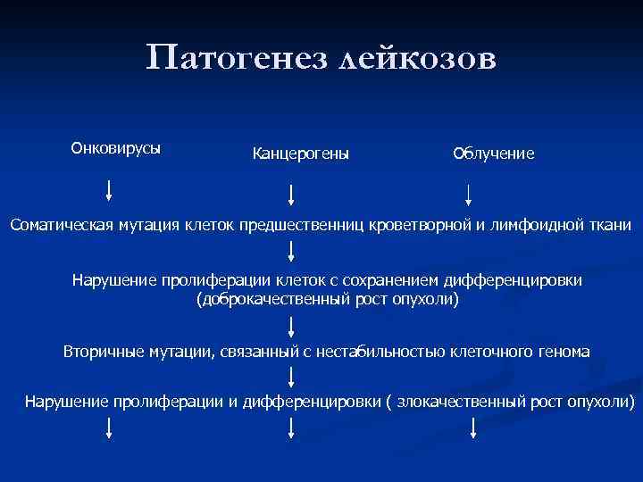 Патогенез лейкозов Онковирусы Канцерогены Облучение Соматическая мутация клеток предшественниц кроветворной и лимфоидной ткани Нарушение