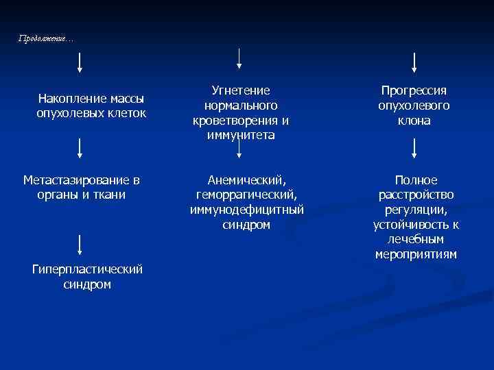 Продолжение… Накопление массы опухолевых клеток Метастазирование в органы и ткани Гиперпластический синдром Угнетение нормального