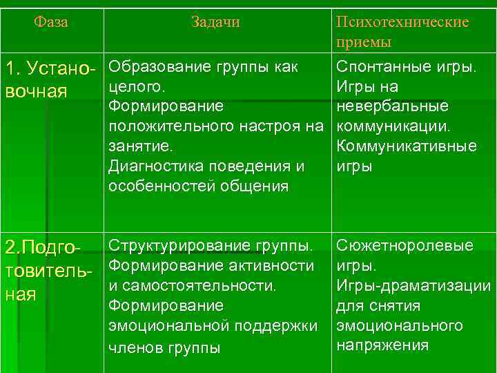 Фаза Задачи Психотехнические приемы Спонтанные игры. 1. Устано Образование группы как целого. Игры на
