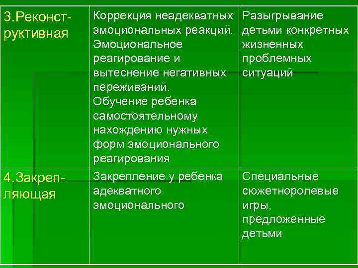 3. Реконст руктивная 4. Закреп ляющая Коррекция неадекватных эмоциональных реакций. Эмоциональное реагирование и вытеснение