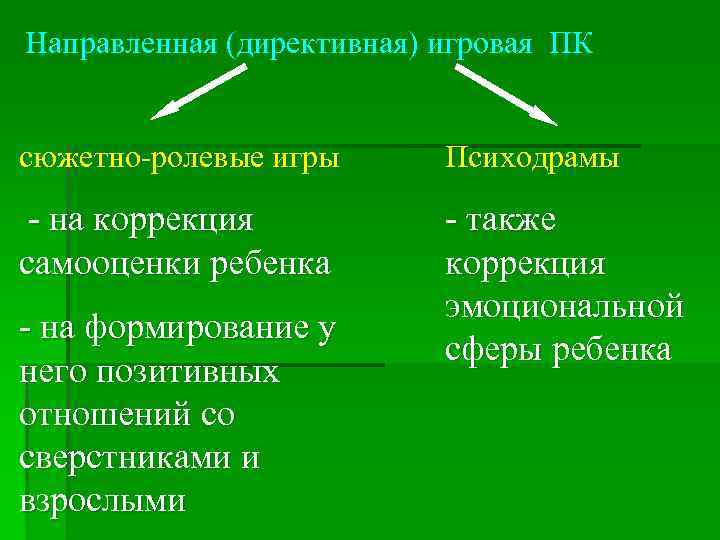 Направленная (директивная) игровая ПК сюжетно ролевые игры Психодрамы на коррекция самооценки ребенка также коррекция