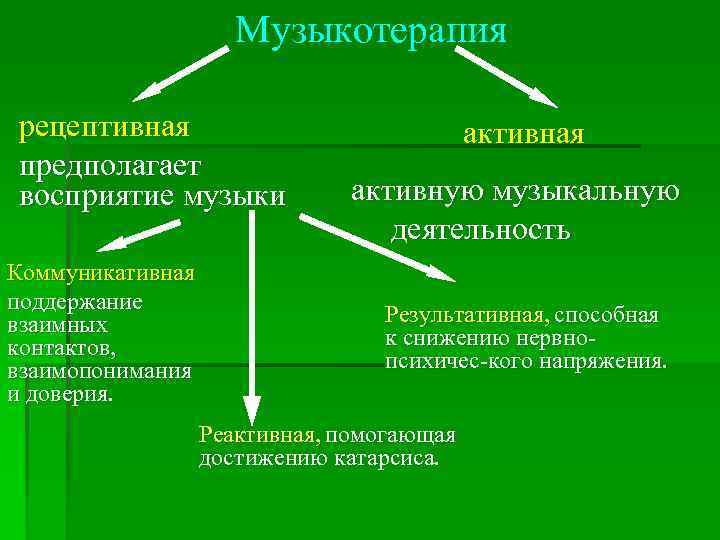 Музыкотерапия рецептивная предполагает восприятие музыки Коммуникативная поддержание взаимных контактов, взаимопонимания и доверия. активная активную
