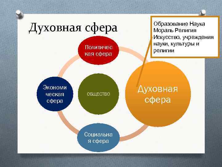 Духовная сфера Политичес кая сфера Экономи ческая сфера ОБЩЕСТВО Социальна я сфера Образование Наука