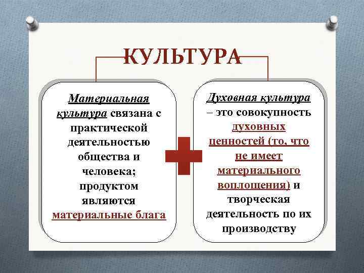 КУЛЬТУРА Материальная культура связана с практической деятельностью общества и человека; продуктом являются материальные блага