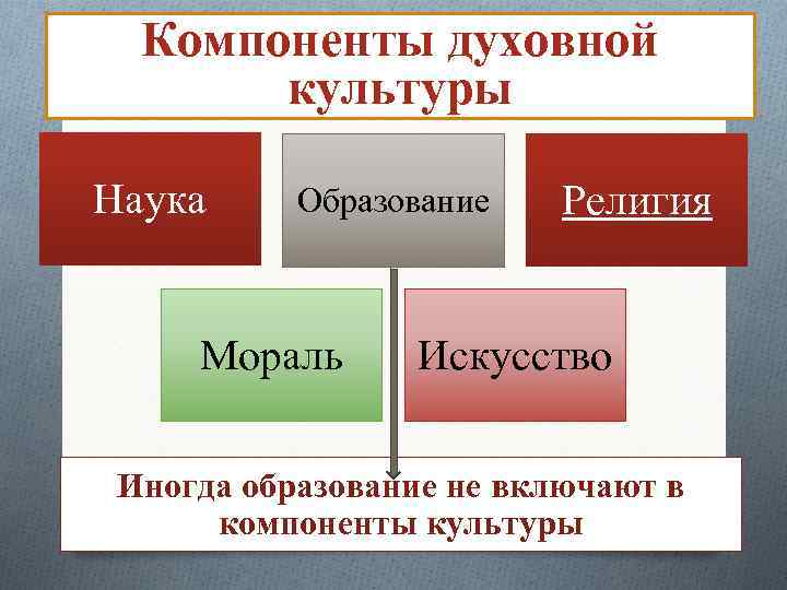 Компоненты духовной культуры Наука Образование Мораль Религия Искусство Иногда образование не включают в компоненты