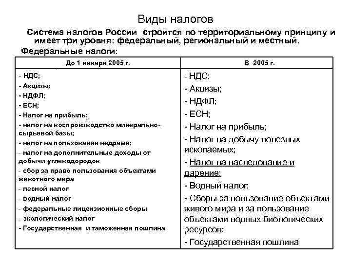 Виды налогов Система налогов России строится по территориальному принципу и имеет три уровня: федеральный,